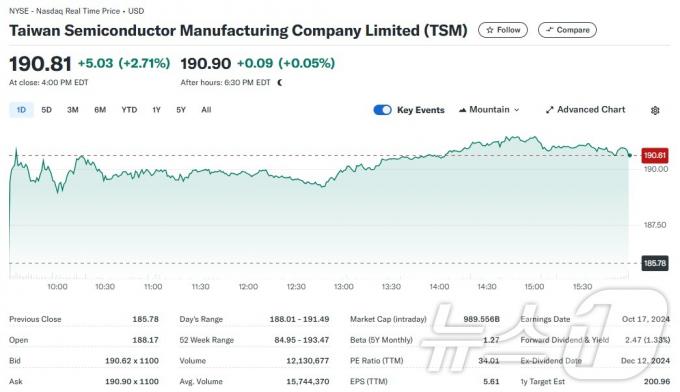TSMC 일일 주가추이 - 야후 파이낸스 갈무리