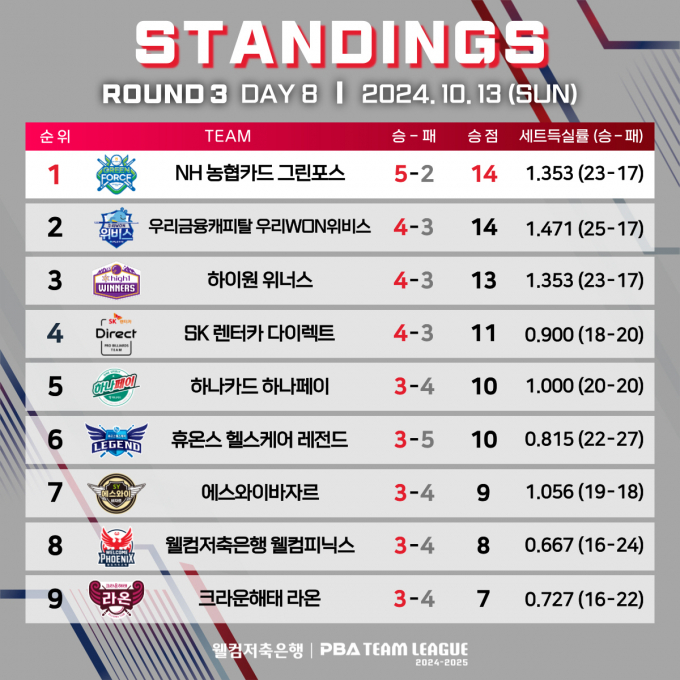 선두 NH농협카드가 우승 경쟁에 앞서 있는 가운데 우리금융캐피탈과 하이원리조트가 3라운드 우승을 향한 최종전을 준비한다. 사진은 13일 경기를 마친 PBA 3라운드 순위표. /사진=프로당구협회 제공