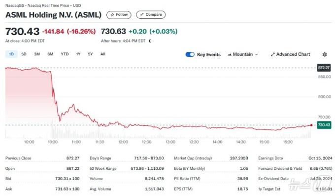 ASML 일일 주가추이 - 야후 파이낸스 갈무리