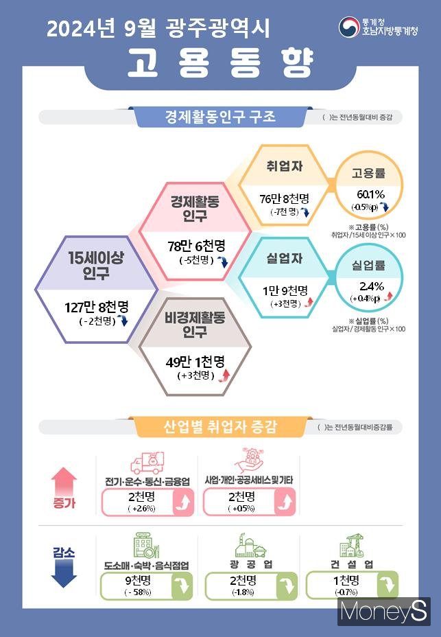 /사진=호남통계청 제공.