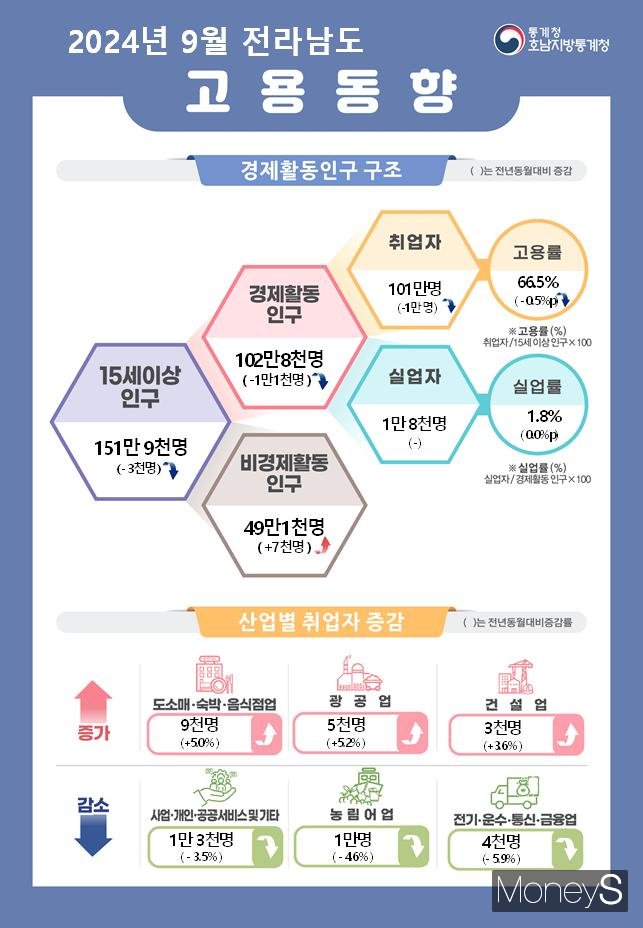 /사진=호남통계청 제공.