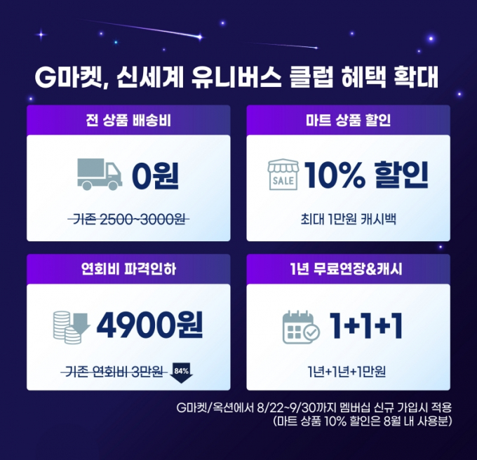 G마켓은 정형권 대표 취임 후 멤버십 강화를 위주로 공격적인 마케팅을 펼치고 있다. 사진은 지난 8~9월 진행한 멤버십 혜택. /사진=G마켓