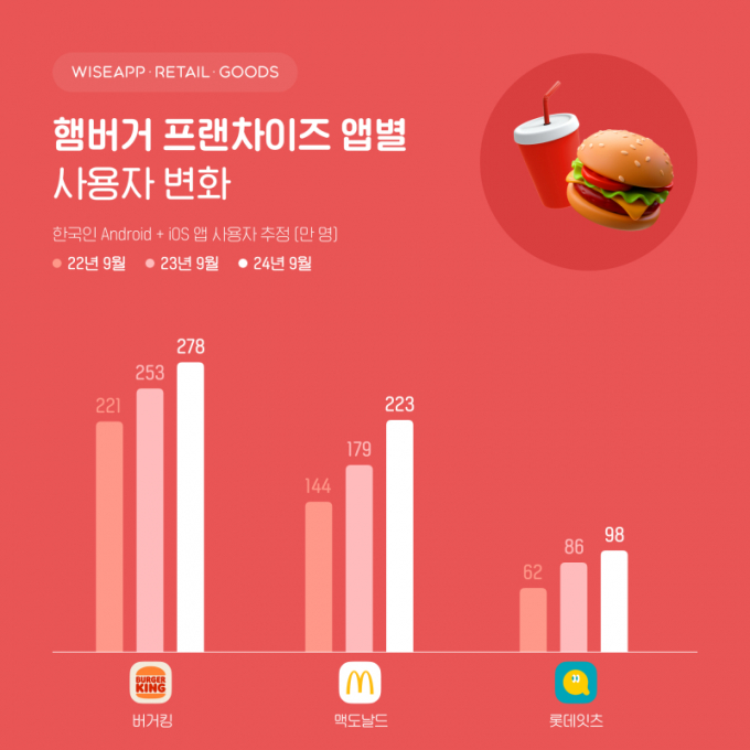 24년 9월 기준 주요 햄버거 프랜차이즈 앱 이용자 상위 3개사는 ▲1위 버거킹(사용자 수 278만명) ▲2위 맥도날드( 223만명) ▲3위 롯데잇츠(98만명) 순이다. /그래픽=와이즈앱·리테일·굿즈