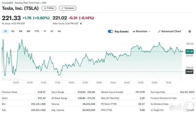 테슬라 일일 주가추이 - 야후 파이낸스 갈무리