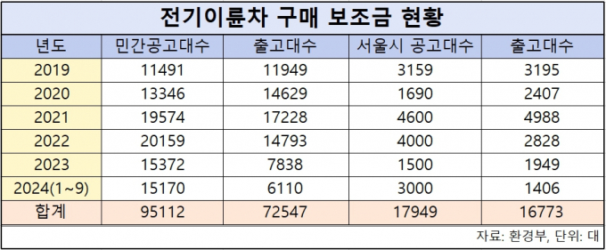 구매 보조금을 수령한 전기이륜차가 줄고 있다.  /자료=환경부