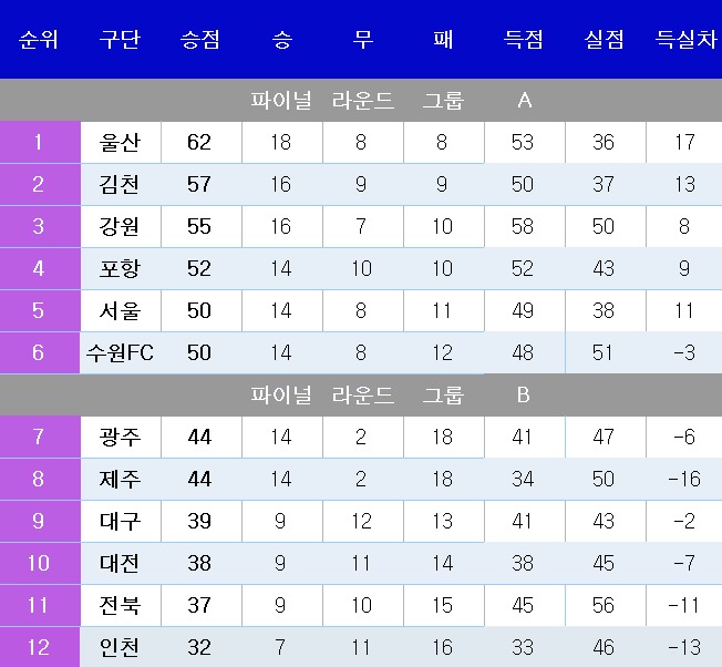 [K리그1] 중간 순위(19일)