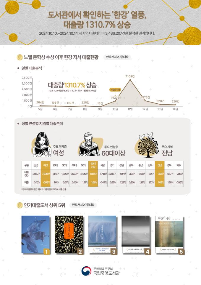 한강 저서 공공도서관 대출현황(국립중앙도서관 제공)