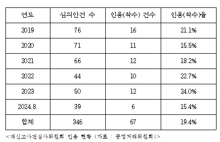 조승래 더불어민주당 의원실 제공
