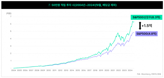 표는 2004년부터 올해까지 20년간 매월 50만원 적립 투자 시 S&P500성장주 투자와 S&P500 투자 차이를 나타냄. /표=한화자산운용 