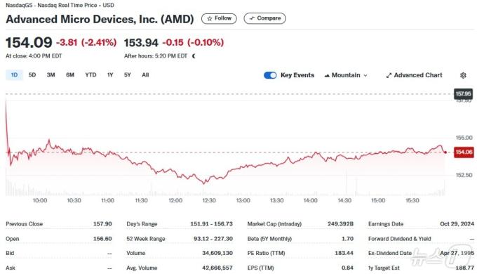 AMD 일일 주가추이 - 야후 파이낸스 갈무리