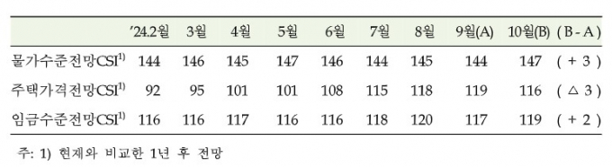 표=한국은행
