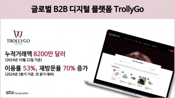 STX의 '트롤리고' 이용률과 재방문율이 올랐다. / 사진=STX 
