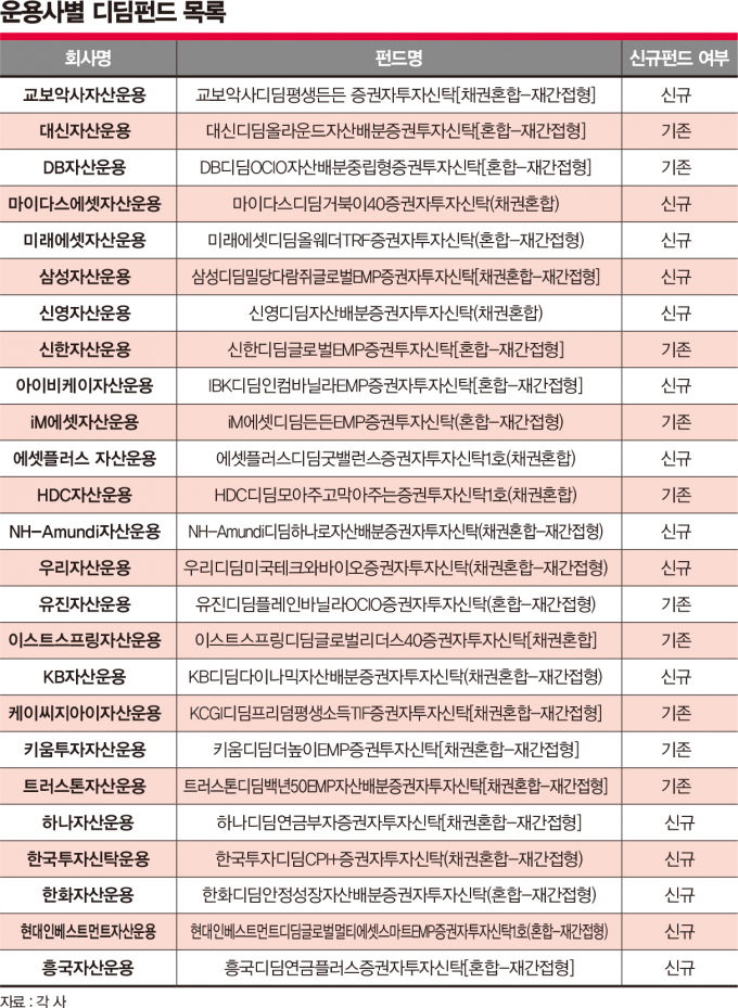 사진은 각 운용사 별 25개 디딤펀드 명. /사진=김은옥 기자