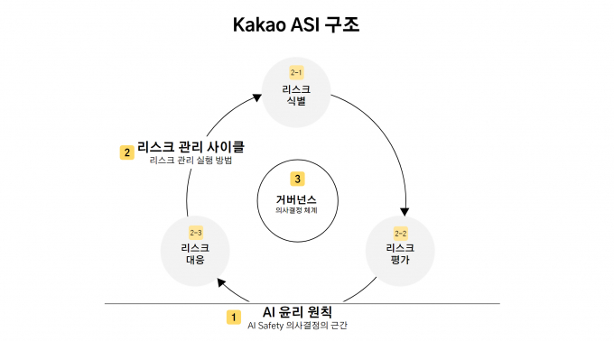 카카오가 AI 기술 개발과 운영 과정에서 발생할 수 있는 리스크를 사전에 식별하고 이를 관리하는 프로세스를 정의한 리스크 관리 체계인 'Kakao AI Safety Initiative'(Kakao ASI)를 구축했다. 사진은 카카오 AI Safety Initiative 구조를 나타낸 도면.  /사진=카카오 제공
