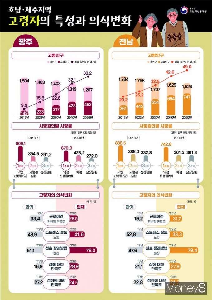 /사진=호남통계청 제공.