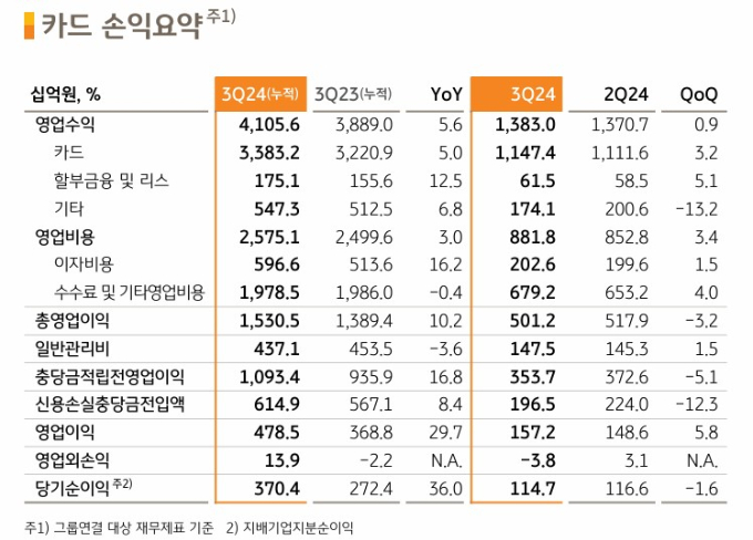 표=KB국민카드