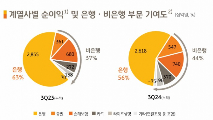 표=KB금융