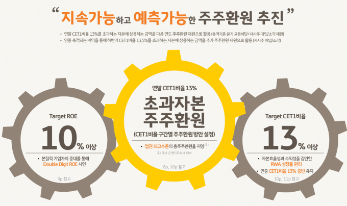 KB금융그룹 주주환원 정책/사진=KB금융그룹