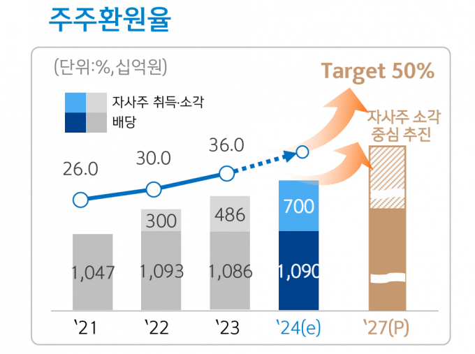 신한금융지주 주주환원율/사진=신한금융지