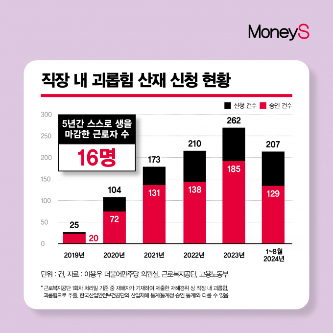 [그래픽 뉴스] '직장 내 괴롭힘' 5년간 숨진 근로자 16명… 산재 인정 매년 증가