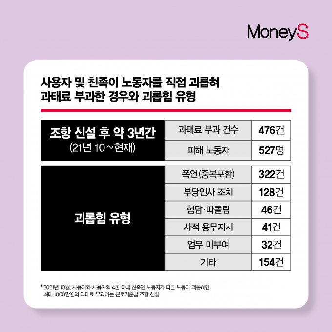 2019년 직장 내 괴롭힘 금지법이 시행된지 5년이 지났지만 괴롭힘으로 인한 산재 인정이 매년 늘고 있는 것으로 집계됐다./그래픽=강지호 기자