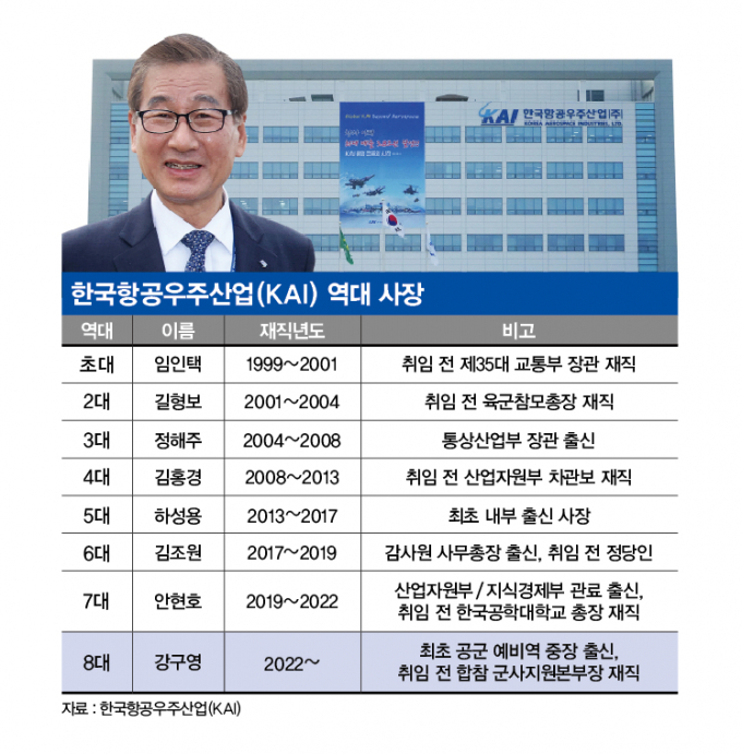 국내 항공사업의 '큰 형'격인 KAI의 항공산업에 대한 기대감이 올라가는 가운데, KAI의 대표이사 자리는 정권교체에 따라 바뀐다는 기존의 평가에 향후 미래사업에도 차질이 생기는 것 아니냐는 우려가 나온다.  /그래픽= 김은옥 기자 