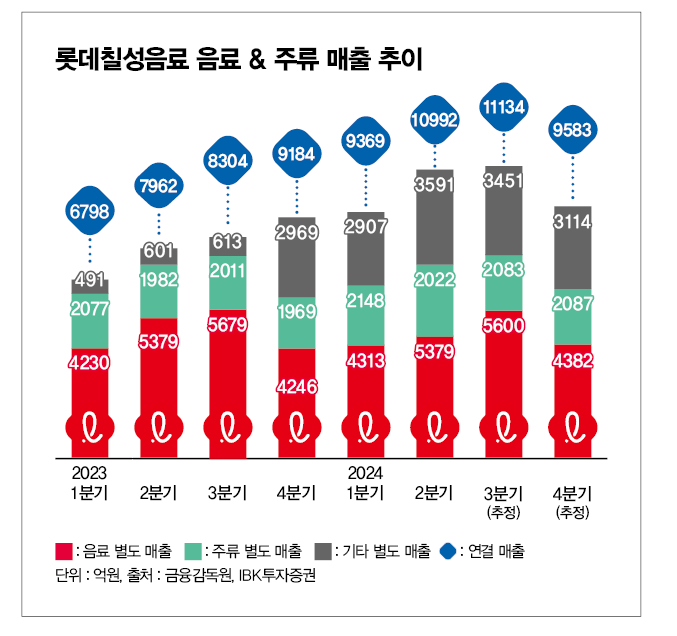 롯데칠성의 '본업' 음료부문 실적이 국내 경기 위축, 원가 상승 등으로 하락세를 걷고 있다. 롯데칠성음료 음료 & 주류 매출 추이  /그래픽=김은옥 기자