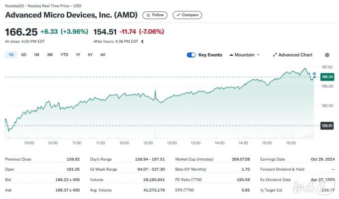 AMD 일일 주가추이 - 야후 파이낸스 갈무리