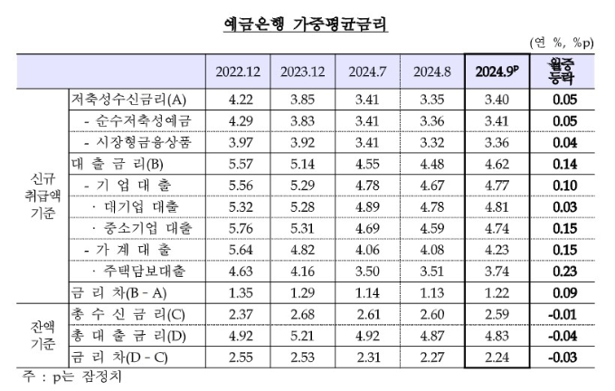 표=한국은행