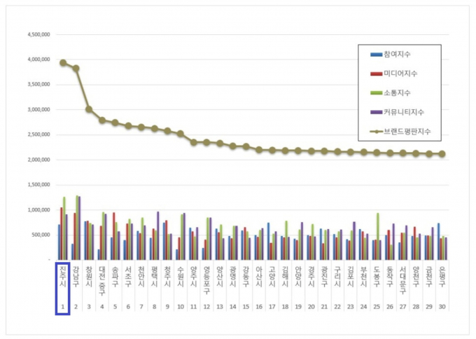 진주시가 한국기업평판연구소가 발표한 10월 기초자치단체 브랜드평판에서 1위를 차지했다./사진=진주시