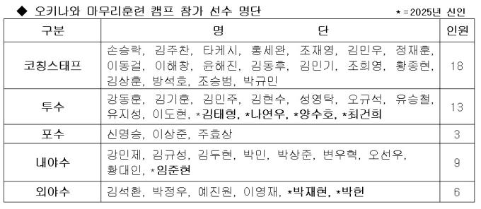 KIA 타이거즈 마무리 캠프 명단. (KIA 제공)