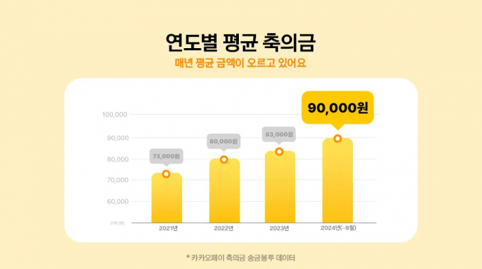 오르는 물가에 평균 축의금이 3년 새 약 20% 오른 것으로 조사됐다./사진=카카오페이