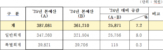 전년대비 7.2% 증가한 38조 7081억원 규모의 2025년 경기도 예산안. 자료제공=경기도