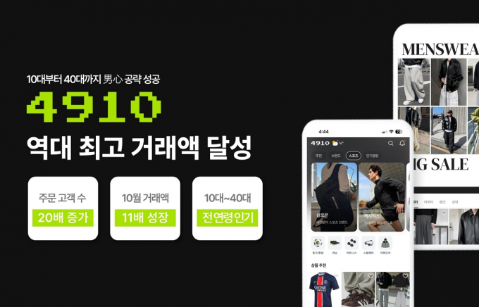 에이블리가 운영하는 남성 패션 플랫폼 4910이 10월 거래액, 주문 고객 수, 월간활성사용자 수 등에서 최고 기록을 경신했다. /사진=4910