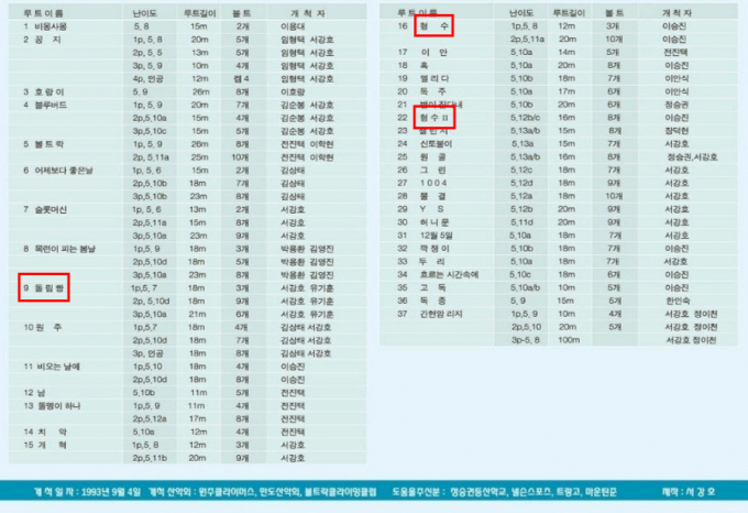 한 암벽공원 코스에 '돌림X', '형수' 등 이름이 붙어 논란이다. /사진=온라인 커뮤니티 갈무리