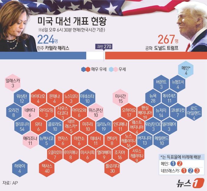 2024년 미국 대통령 선거에서 사실상 승리한 공화당의 도널드 트럼프 전 대통령이 6일(현지시간) 