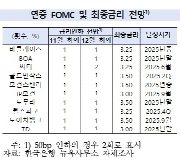 표=힌국은행 뉴욕사무소