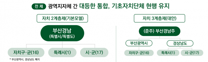 부산-경남 행정통합 모델./사진=부산시