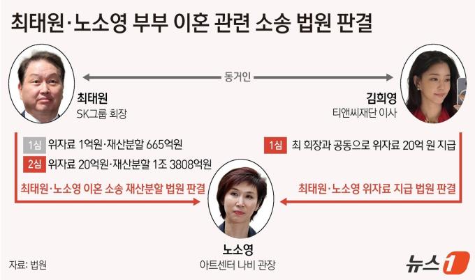 서울가정법원 가사4부(부장판사 이광우)는 22일 노 관장이 최 회장 동거인인 김 이사를 상대로 낸 손해배상 청구 소송에서 