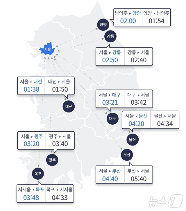 10일 주요 도시간 예상 소요시간(한국도로공사 제공)