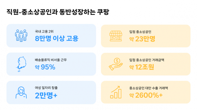 쿠팡에 입점한 중소상공인들의 거래규모가 올해 9월 기준 12조원 수준에 이르렀다. 지난해 같은 기간 9조원보다 30% 증가한 수치다. /그래픽=쿠팡