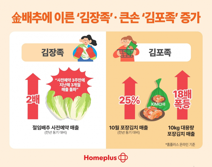 홈플러스는 온라인 데이터를 분석한 결과 지난달 절임배추 사전예약 매출이 전년 대비 2배 늘고 대형 포장 김치 매출이 18배 증가했다고 밝혔다. /그래픽=홈플러스