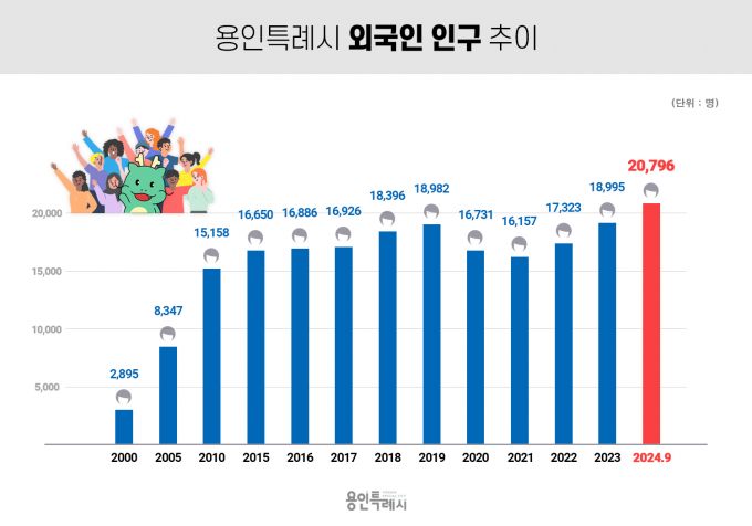 용인특례시 외국인 인구 증가 추이 그래프 / 사진제공=용인특례시