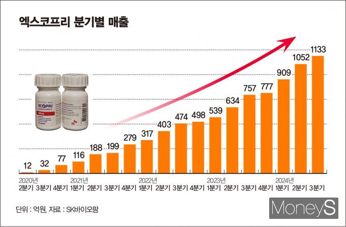 엑스코프리 분기별 매출. /그래픽=김은옥 기자