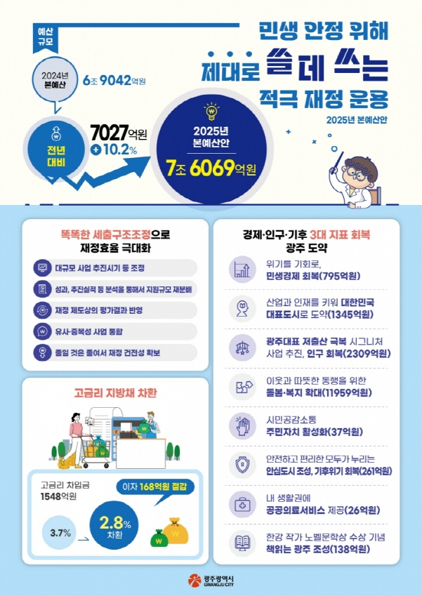 광주광역시 2025년도 주요 예산 편성안./사진=광주시