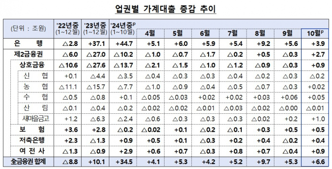 표=금융감독원