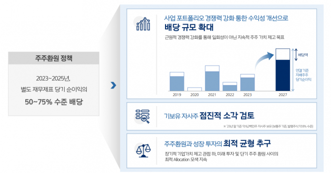 아모레퍼시픽그룹이 기업가치 제고 계획을 발표했다. /사진=아모레퍼시픽 기업가치 제고 IR 자료 캡처.