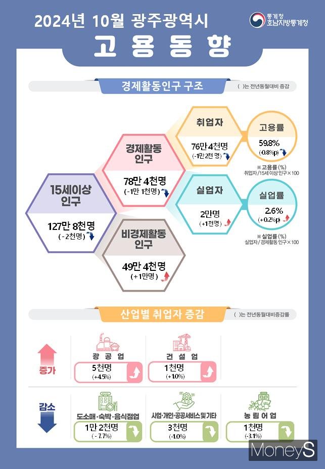 /사진=호남통계청 제공.