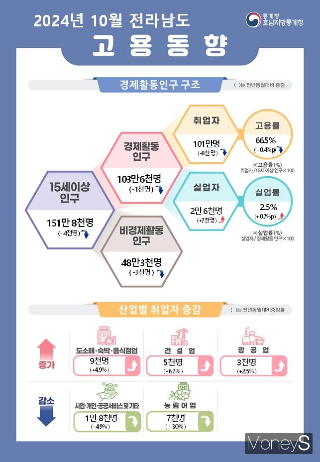 /사진=호남통계청 제공.