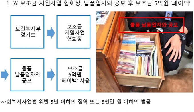 사회복지시설 보조조금 목적외 사용 수법 개념도. 사진제공=경기도 특사경
